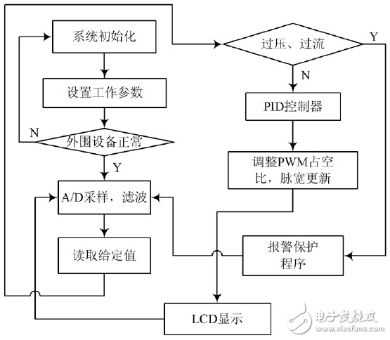測試系統數字大功率穩壓電源設計方案