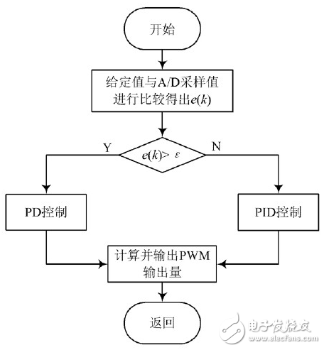 測試系統數字大功率穩壓電源設計方案
